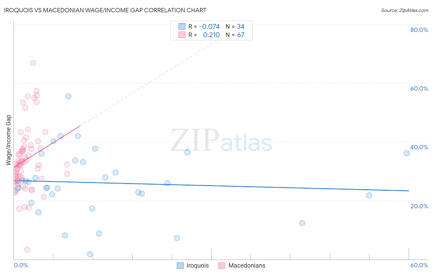 Iroquois vs Macedonian Wage/Income Gap