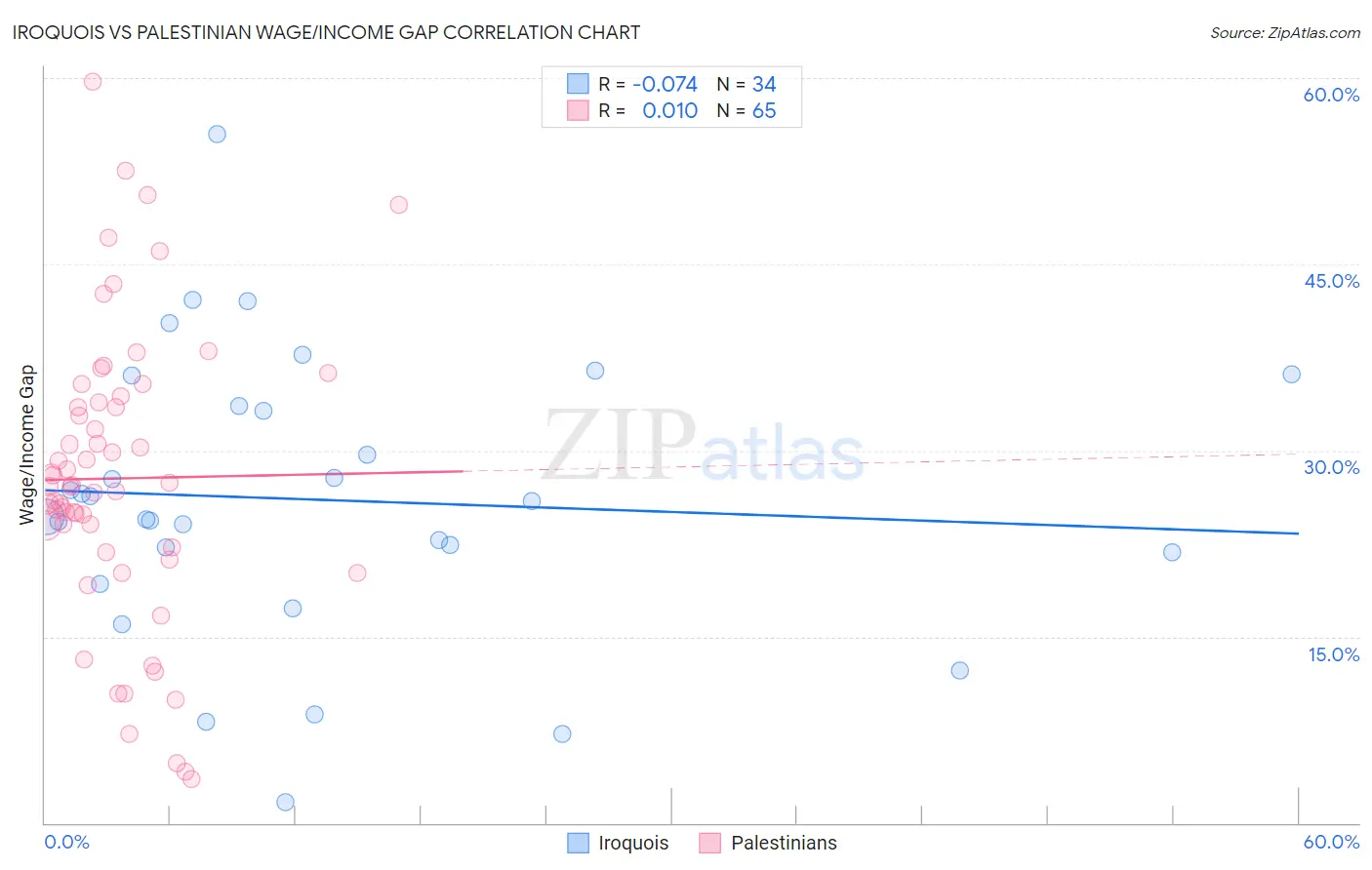 Iroquois vs Palestinian Wage/Income Gap