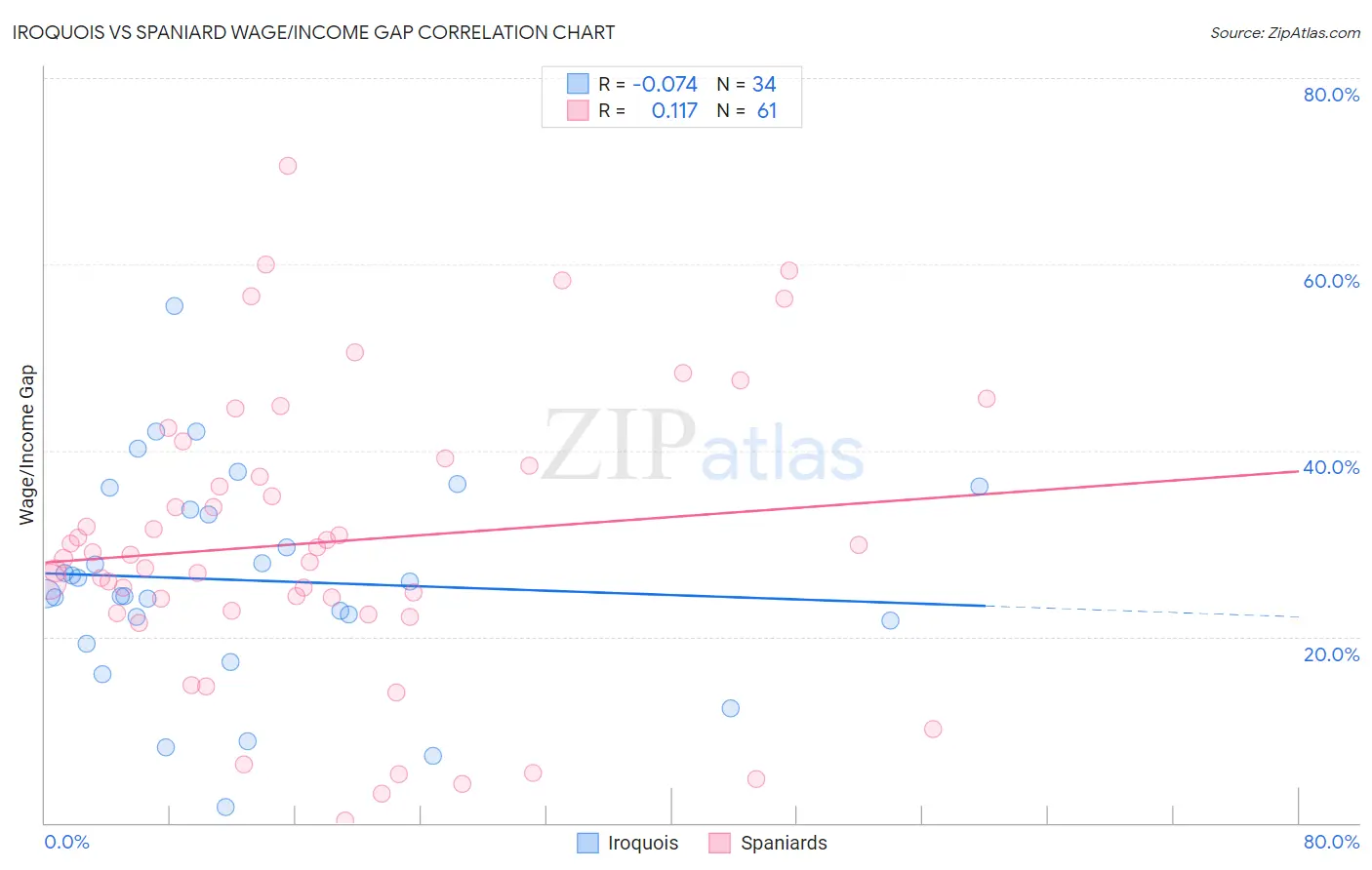 Iroquois vs Spaniard Wage/Income Gap