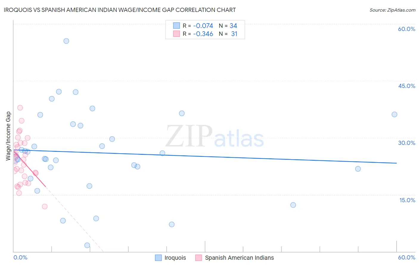 Iroquois vs Spanish American Indian Wage/Income Gap