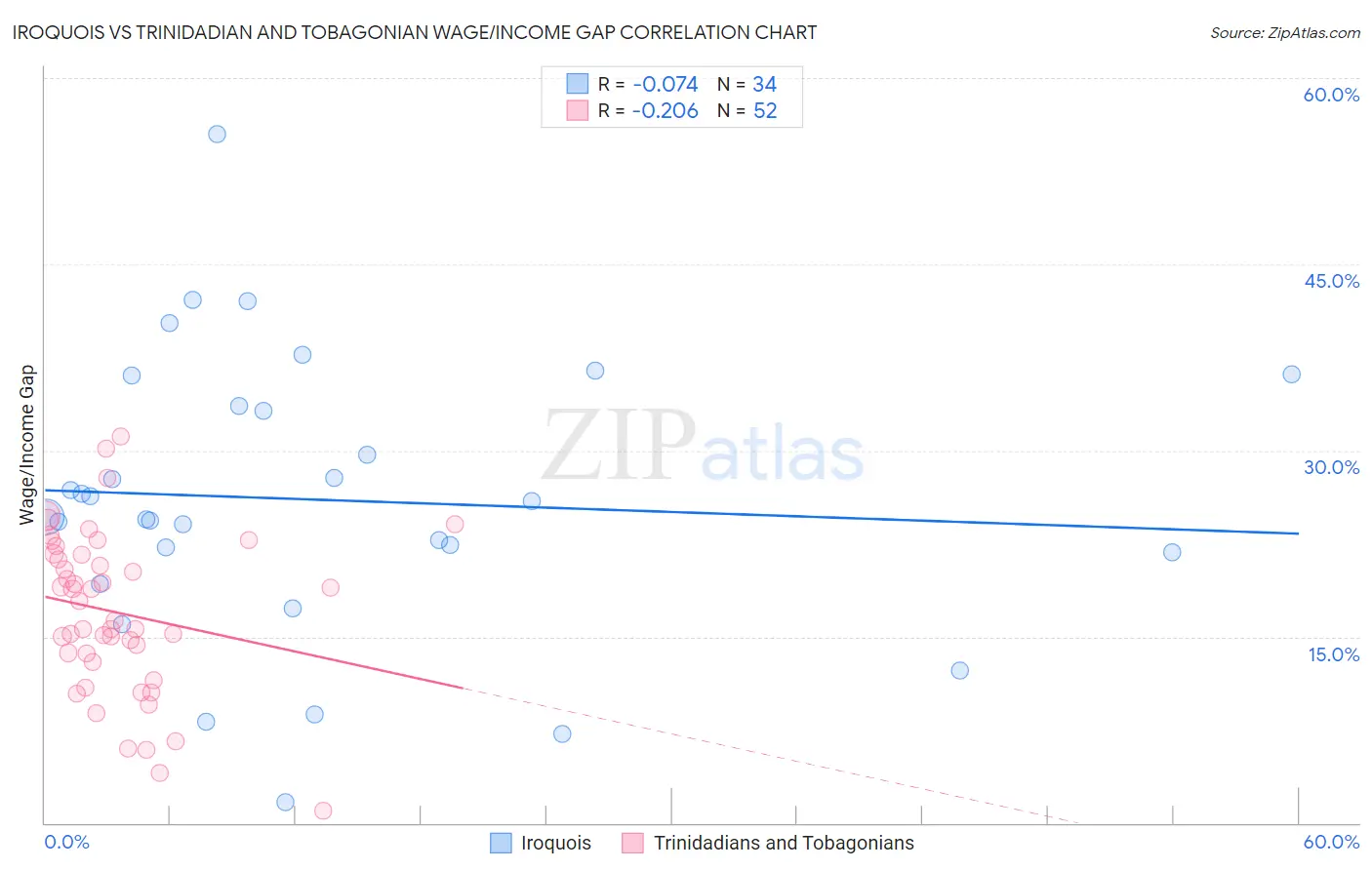 Iroquois vs Trinidadian and Tobagonian Wage/Income Gap