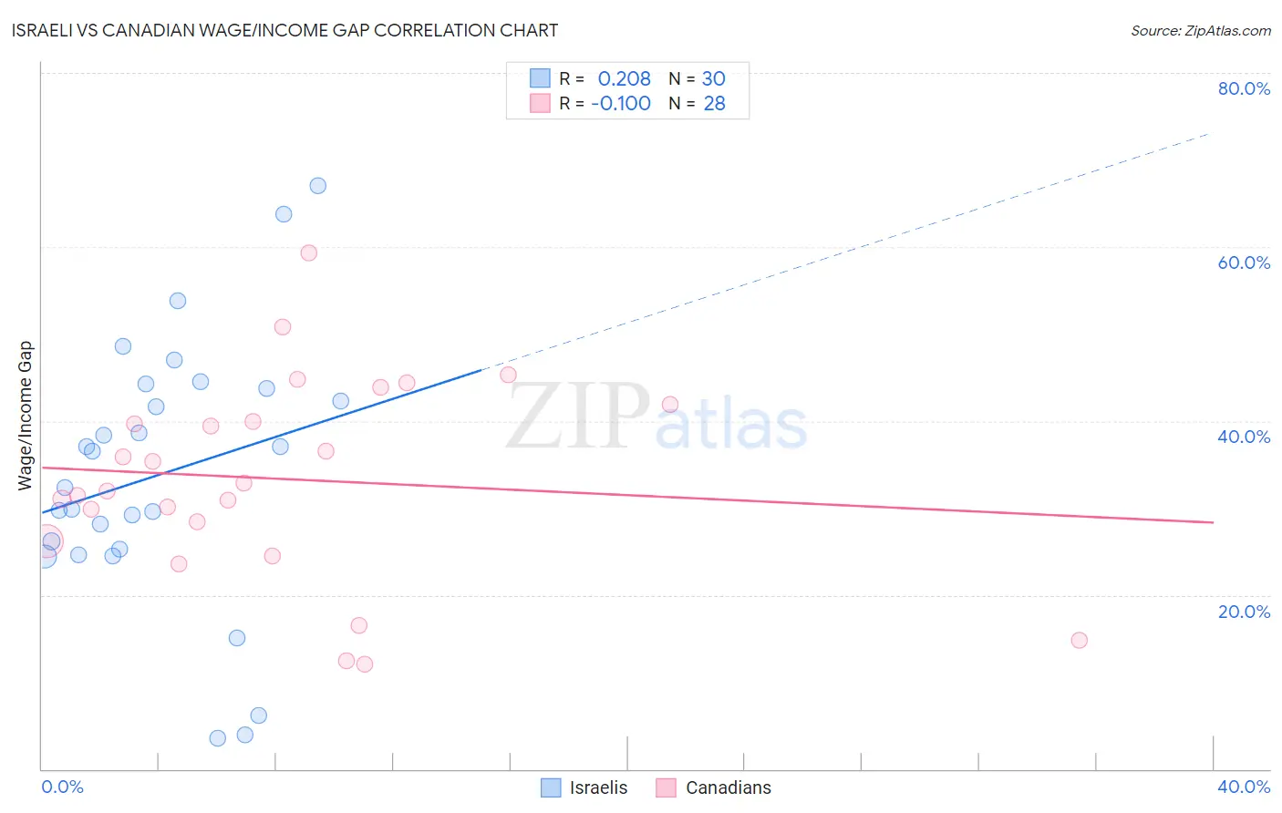 Israeli vs Canadian Wage/Income Gap