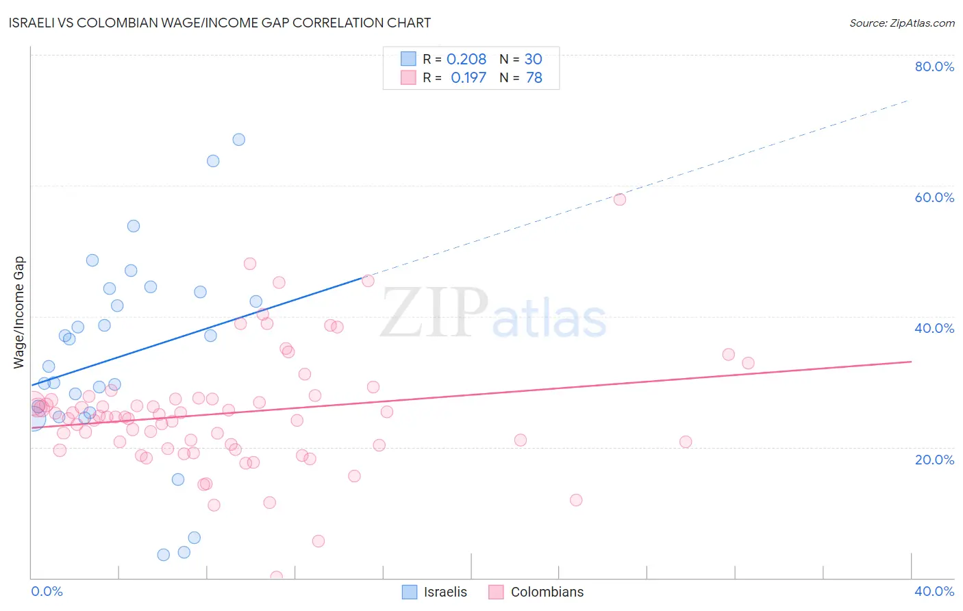 Israeli vs Colombian Wage/Income Gap