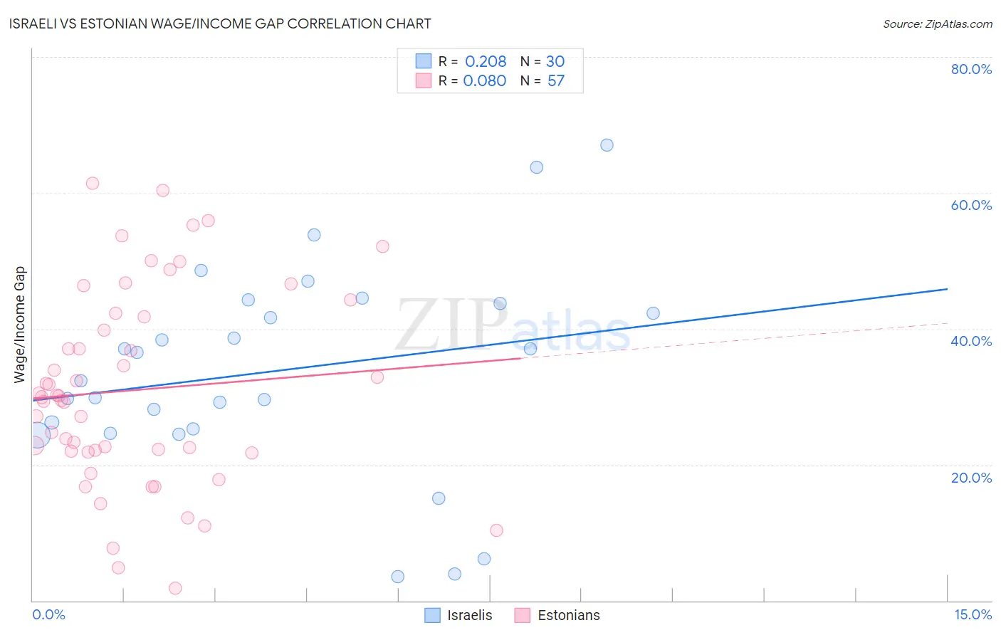 Israeli vs Estonian Wage/Income Gap