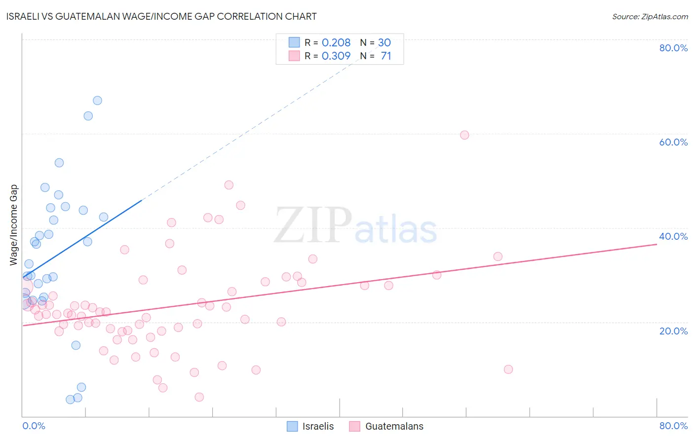 Israeli vs Guatemalan Wage/Income Gap