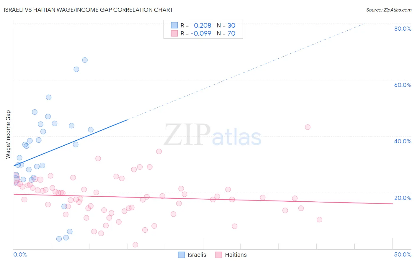 Israeli vs Haitian Wage/Income Gap