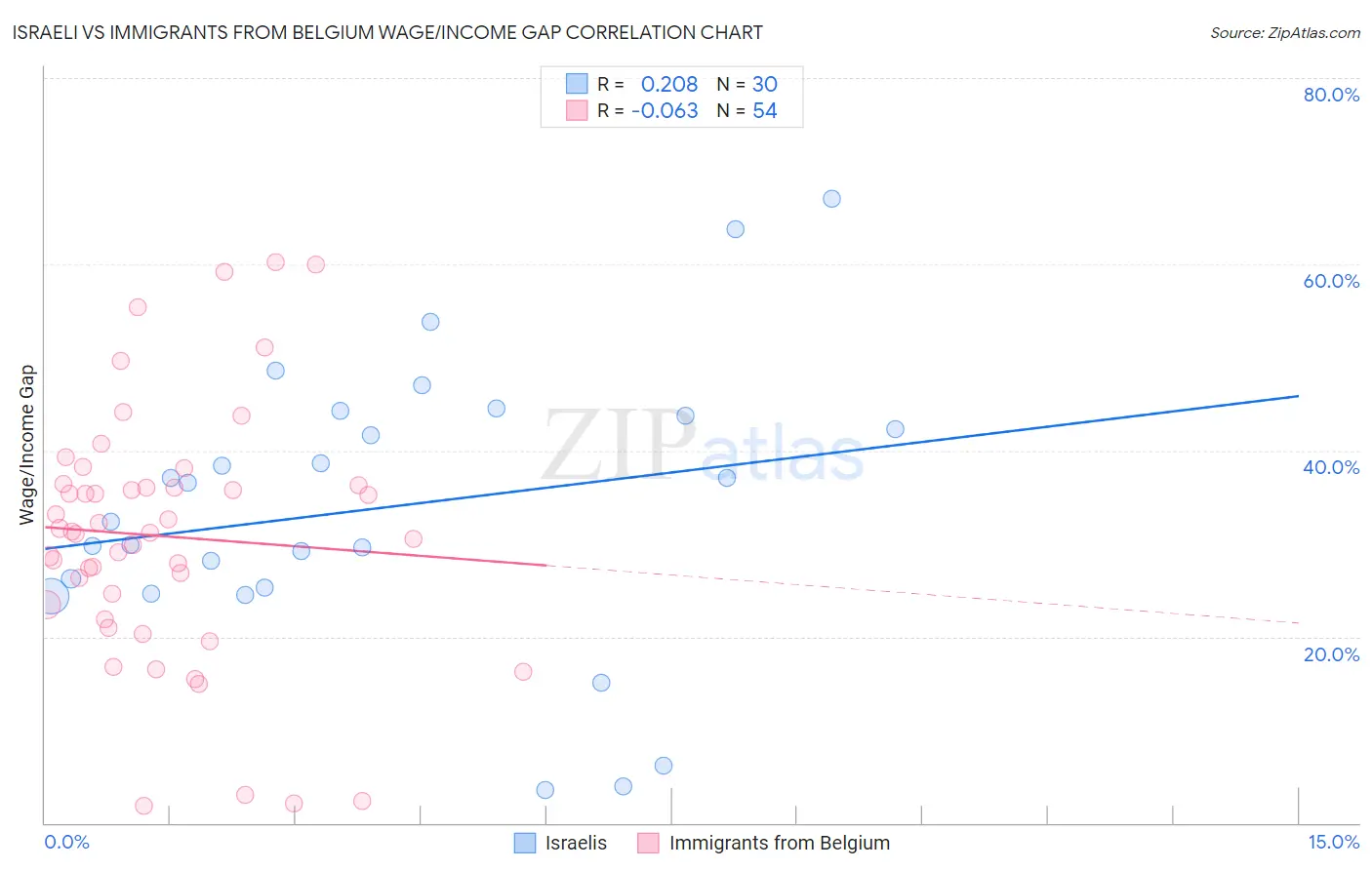 Israeli vs Immigrants from Belgium Wage/Income Gap