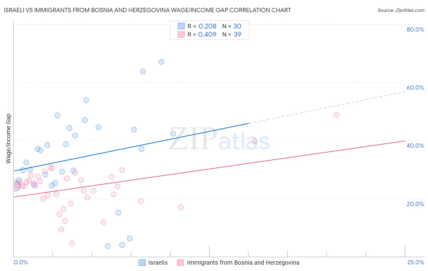 Israeli vs Immigrants from Bosnia and Herzegovina Wage/Income Gap