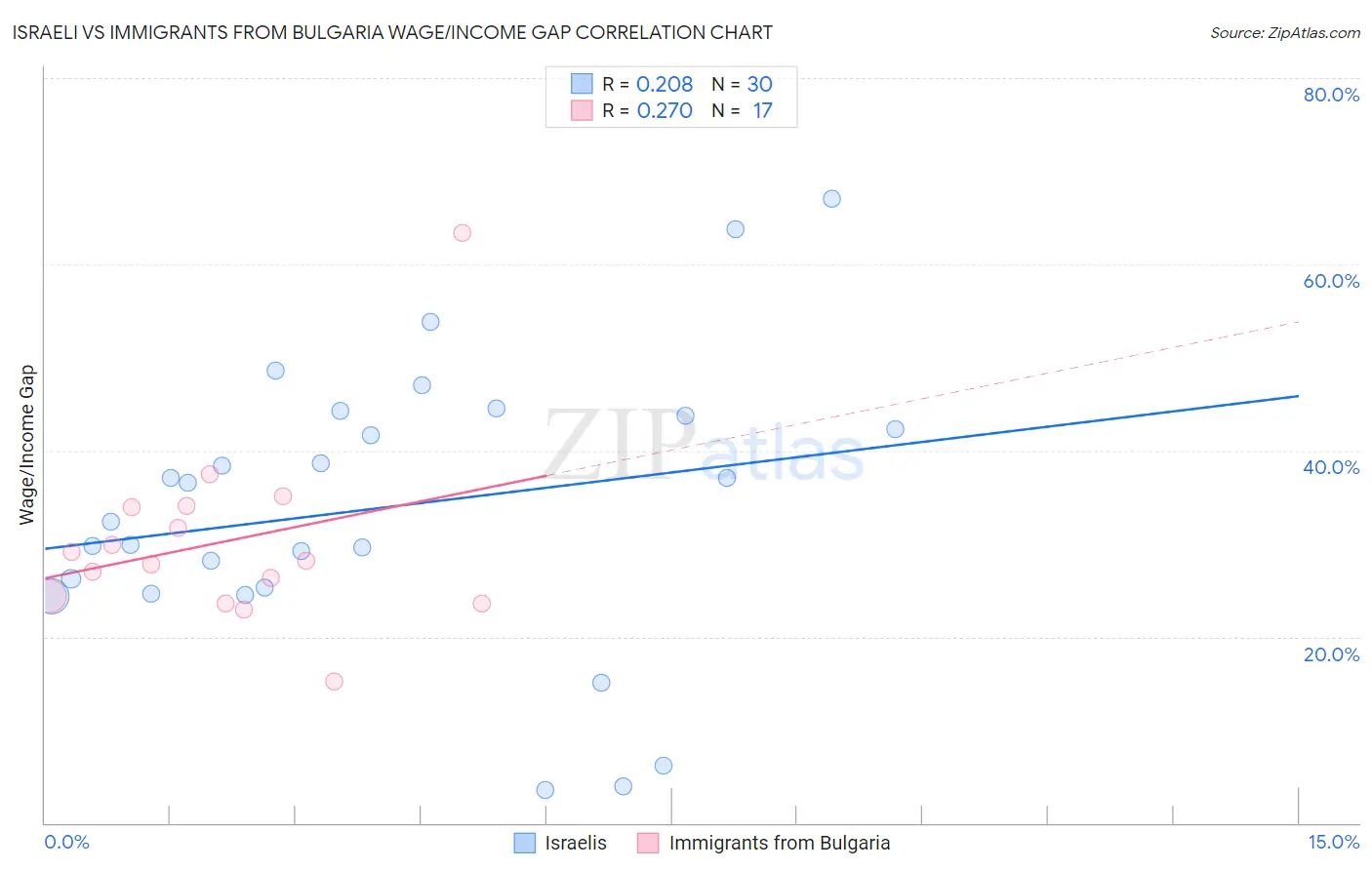 Israeli vs Immigrants from Bulgaria Wage/Income Gap