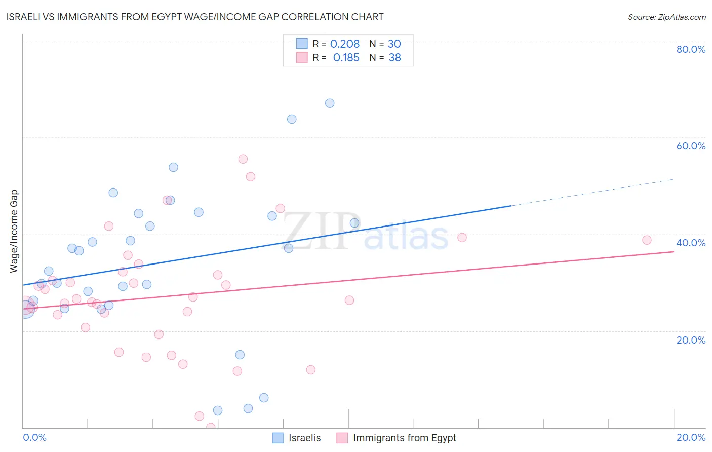 Israeli vs Immigrants from Egypt Wage/Income Gap