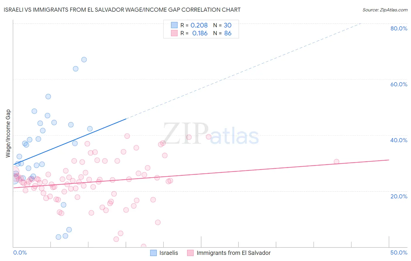 Israeli vs Immigrants from El Salvador Wage/Income Gap