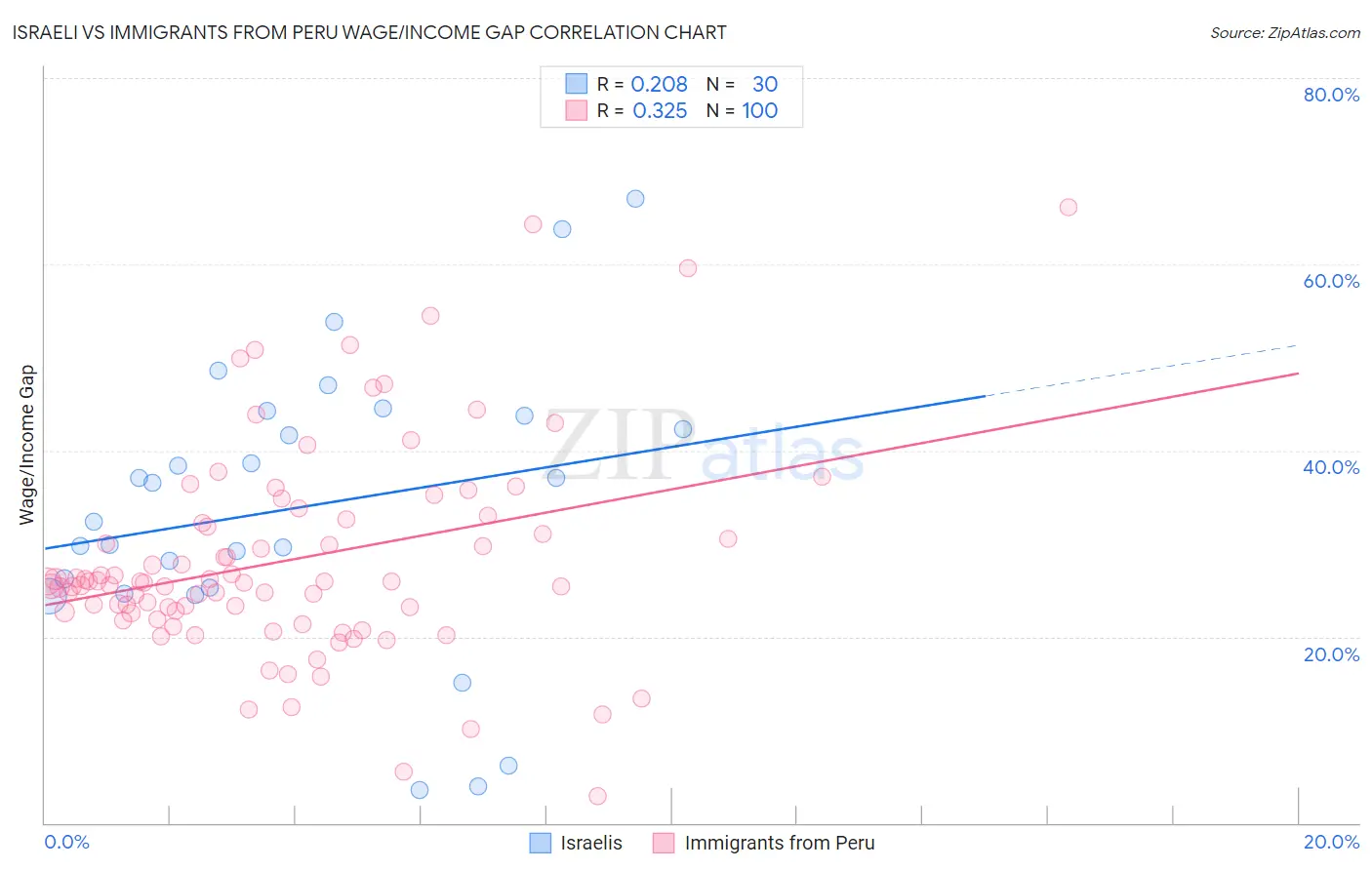 Israeli vs Immigrants from Peru Wage/Income Gap