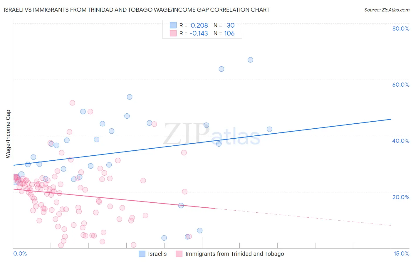 Israeli vs Immigrants from Trinidad and Tobago Wage/Income Gap