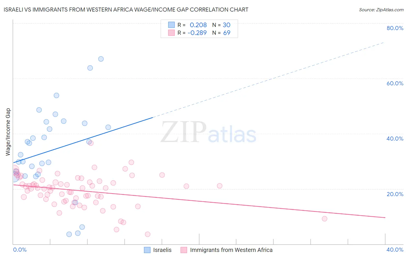 Israeli vs Immigrants from Western Africa Wage/Income Gap
