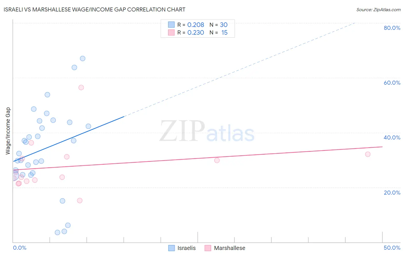 Israeli vs Marshallese Wage/Income Gap