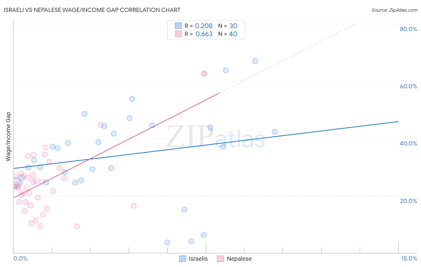 Israeli vs Nepalese Wage/Income Gap