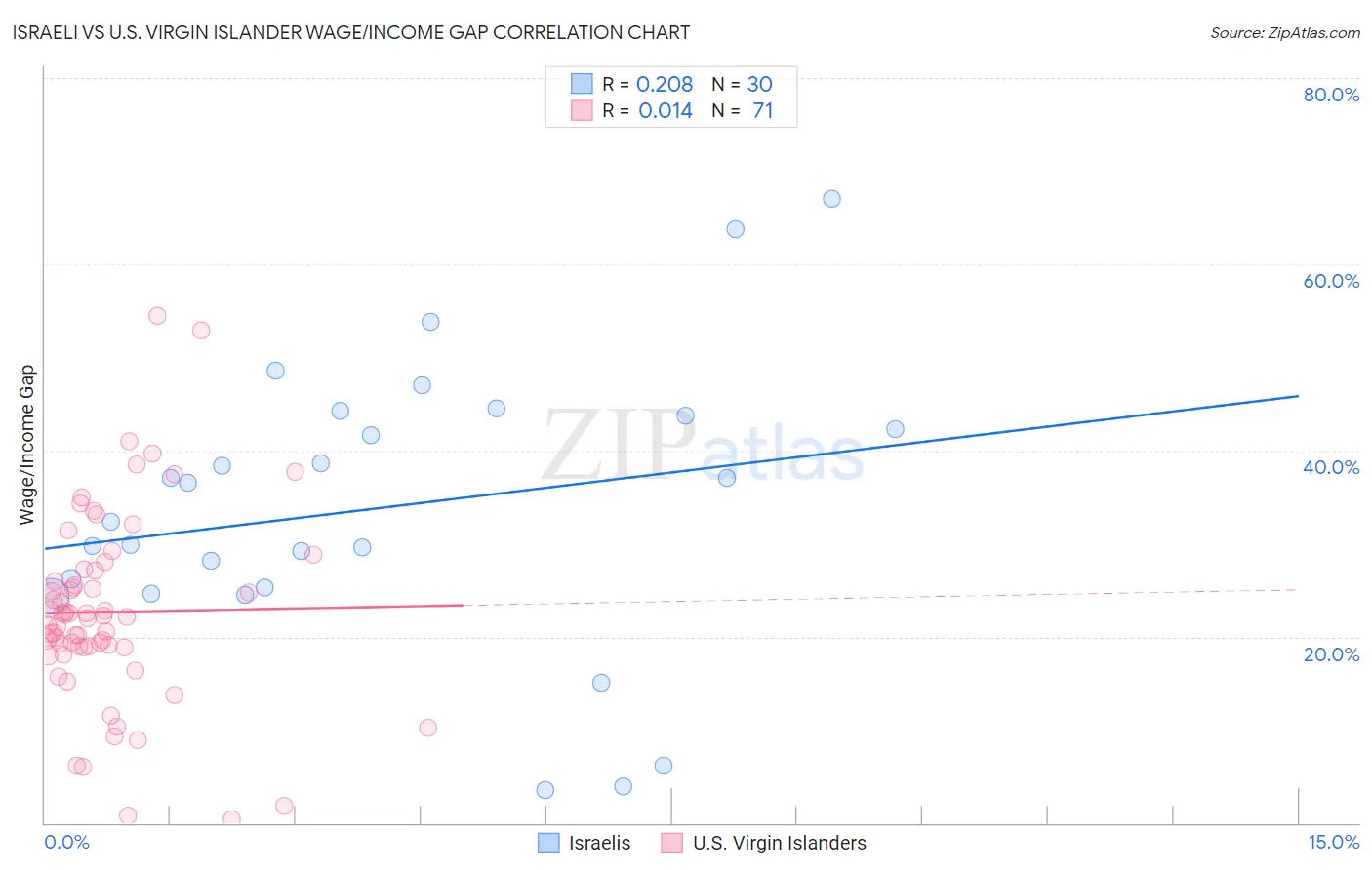 Israeli vs U.S. Virgin Islander Wage/Income Gap