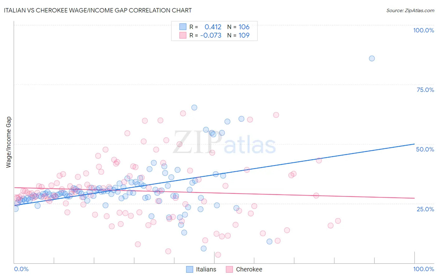 Italian vs Cherokee Wage/Income Gap