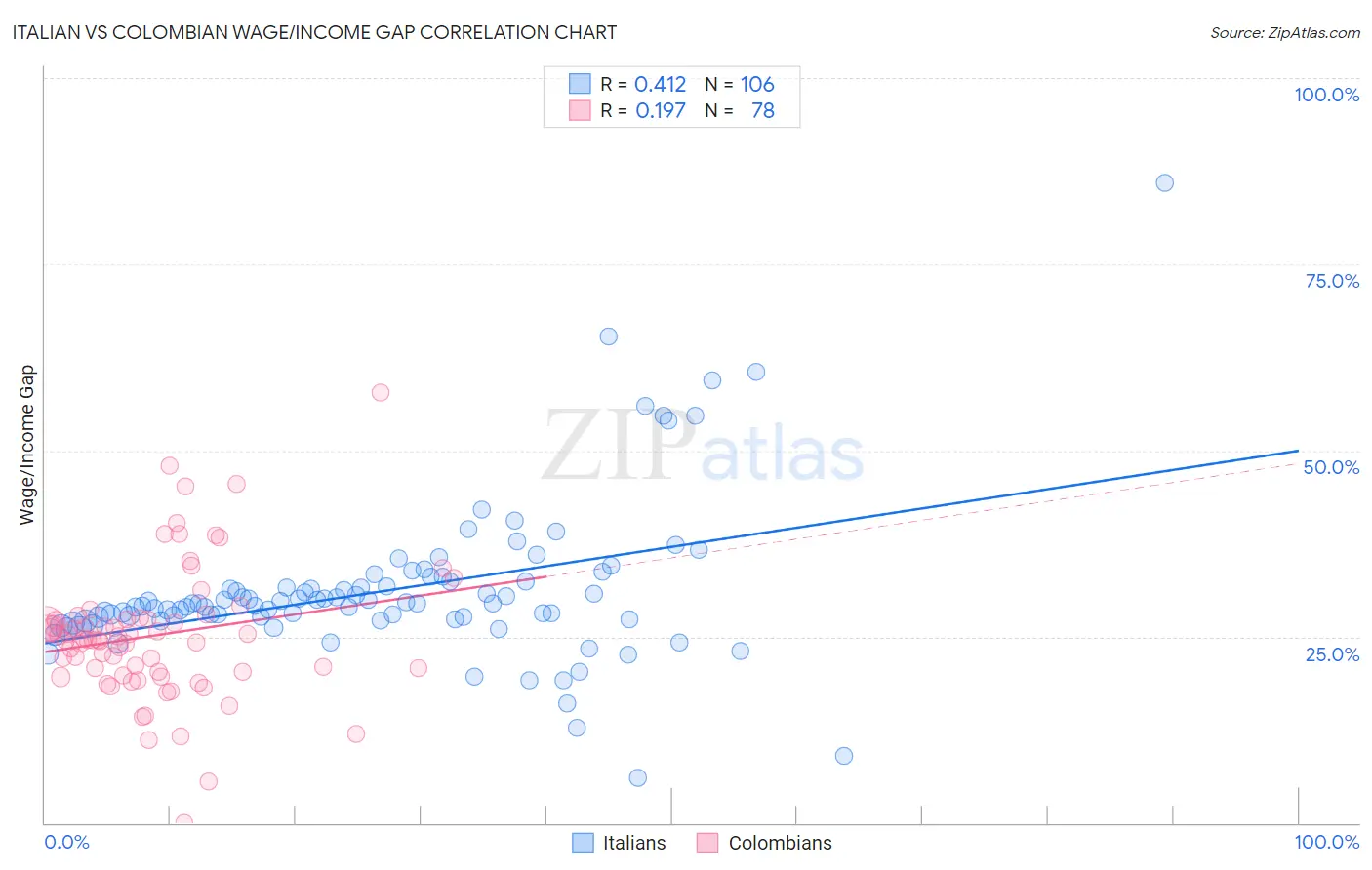 Italian vs Colombian Wage/Income Gap