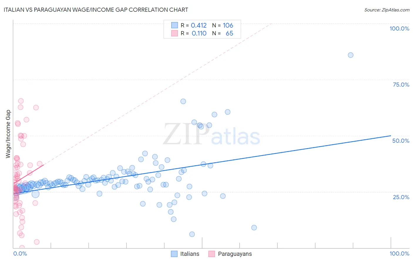 Italian vs Paraguayan Wage/Income Gap