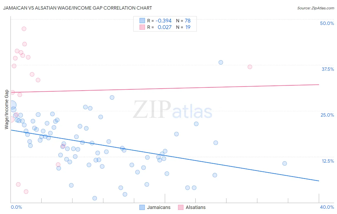 Jamaican vs Alsatian Wage/Income Gap