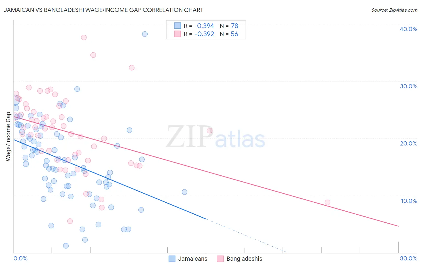 Jamaican vs Bangladeshi Wage/Income Gap