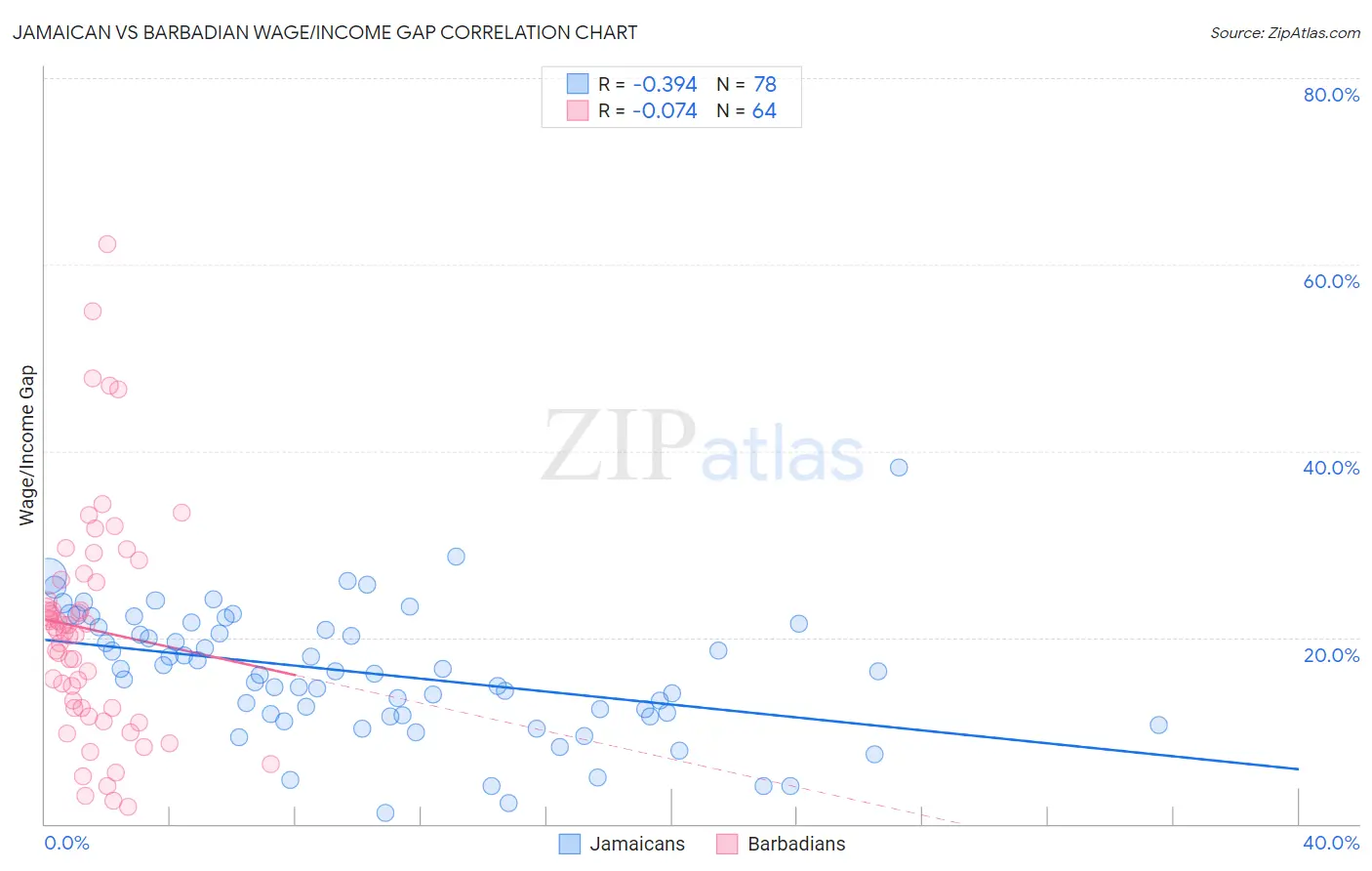 Jamaican vs Barbadian Wage/Income Gap