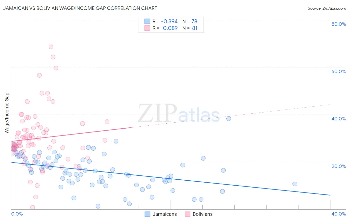 Jamaican vs Bolivian Wage/Income Gap