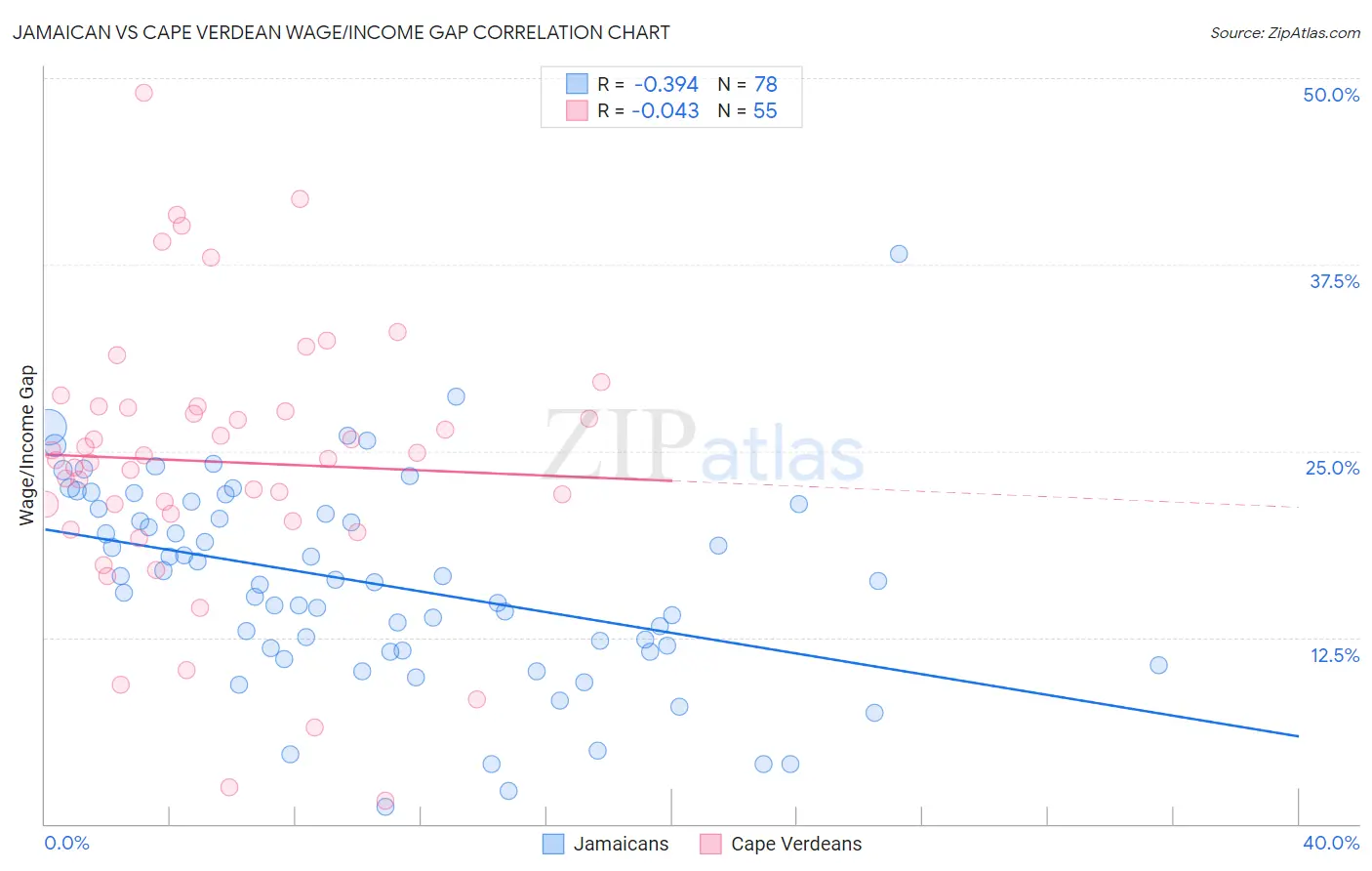 Jamaican vs Cape Verdean Wage/Income Gap