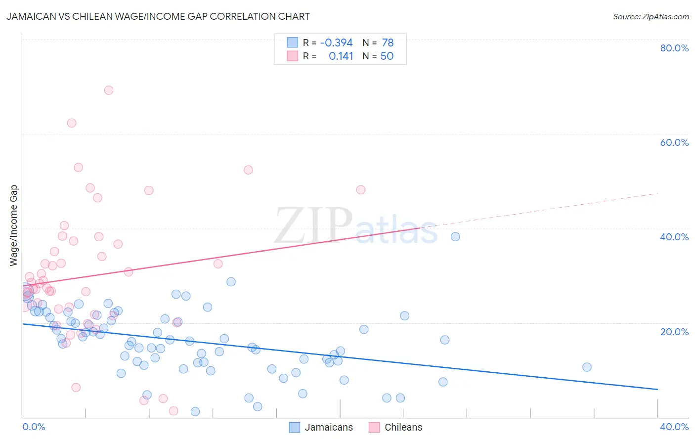 Jamaican vs Chilean Wage/Income Gap