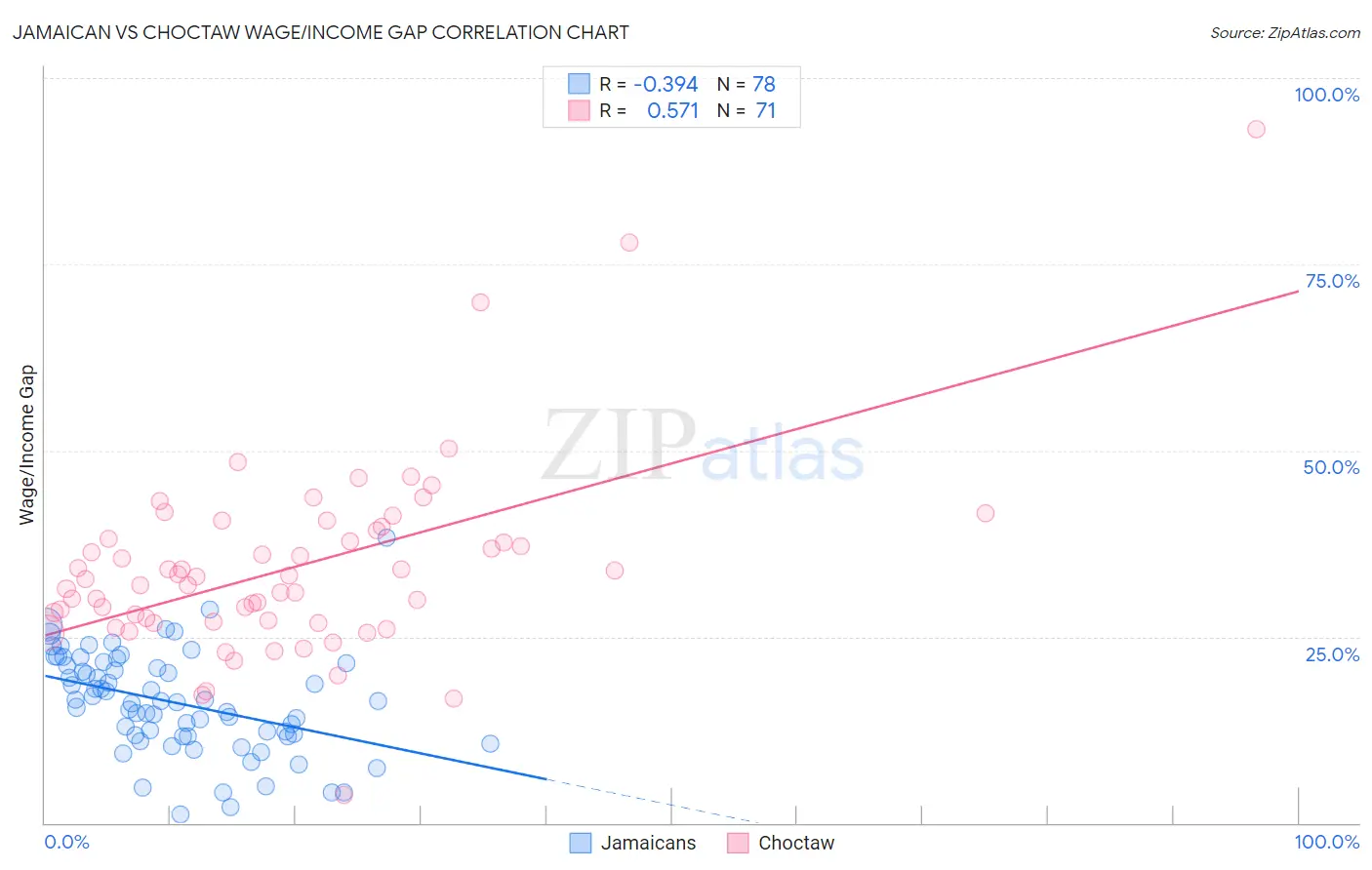 Jamaican vs Choctaw Wage/Income Gap