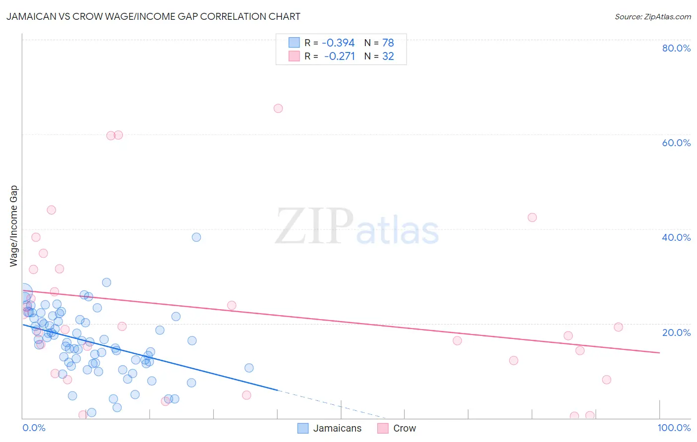 Jamaican vs Crow Wage/Income Gap