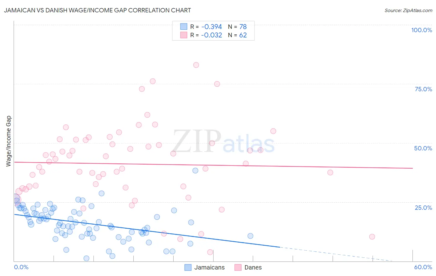 Jamaican vs Danish Wage/Income Gap