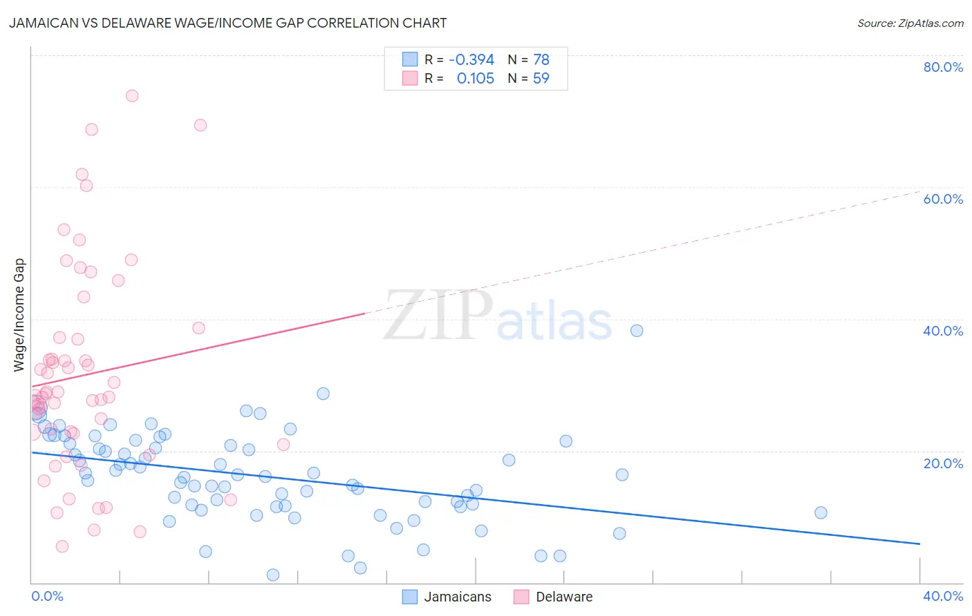 Jamaican vs Delaware Wage/Income Gap