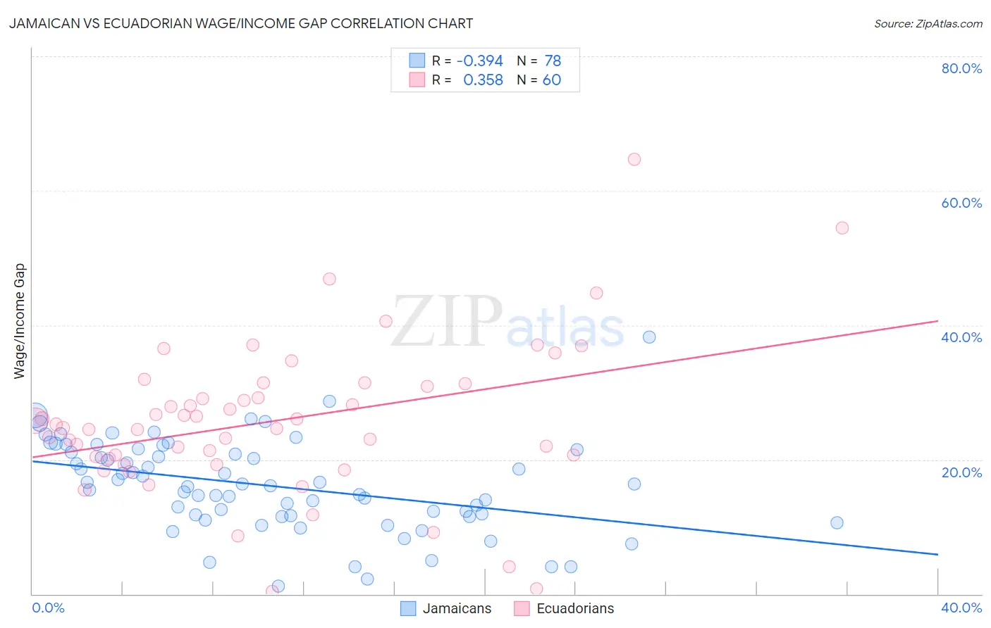 Jamaican vs Ecuadorian Wage/Income Gap