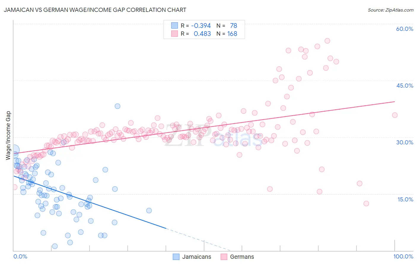 Jamaican vs German Wage/Income Gap