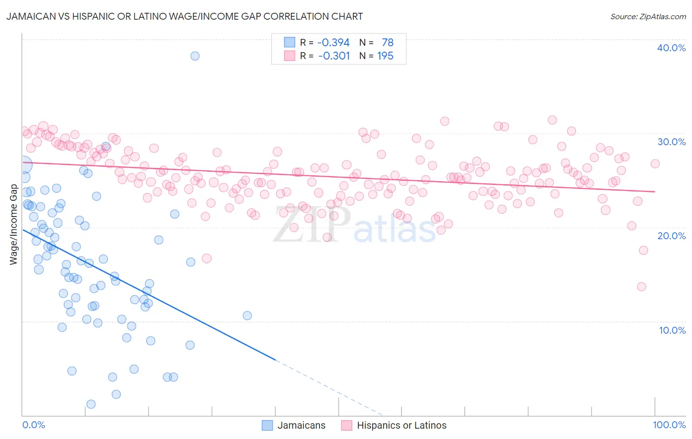 Jamaican vs Hispanic or Latino Wage/Income Gap