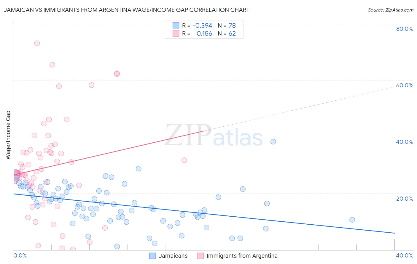 Jamaican vs Immigrants from Argentina Wage/Income Gap