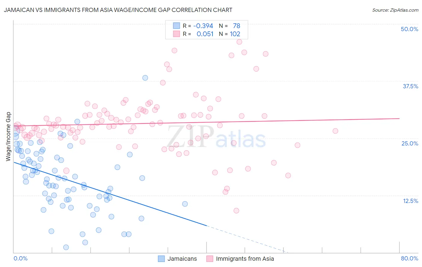 Jamaican vs Immigrants from Asia Wage/Income Gap