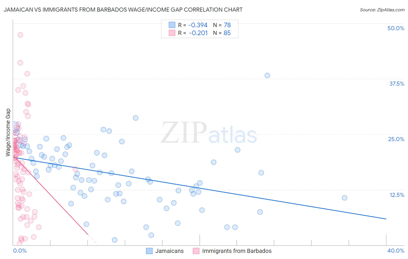 Jamaican vs Immigrants from Barbados Wage/Income Gap