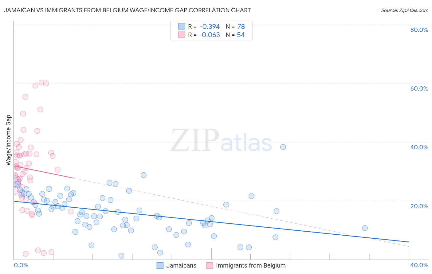 Jamaican vs Immigrants from Belgium Wage/Income Gap