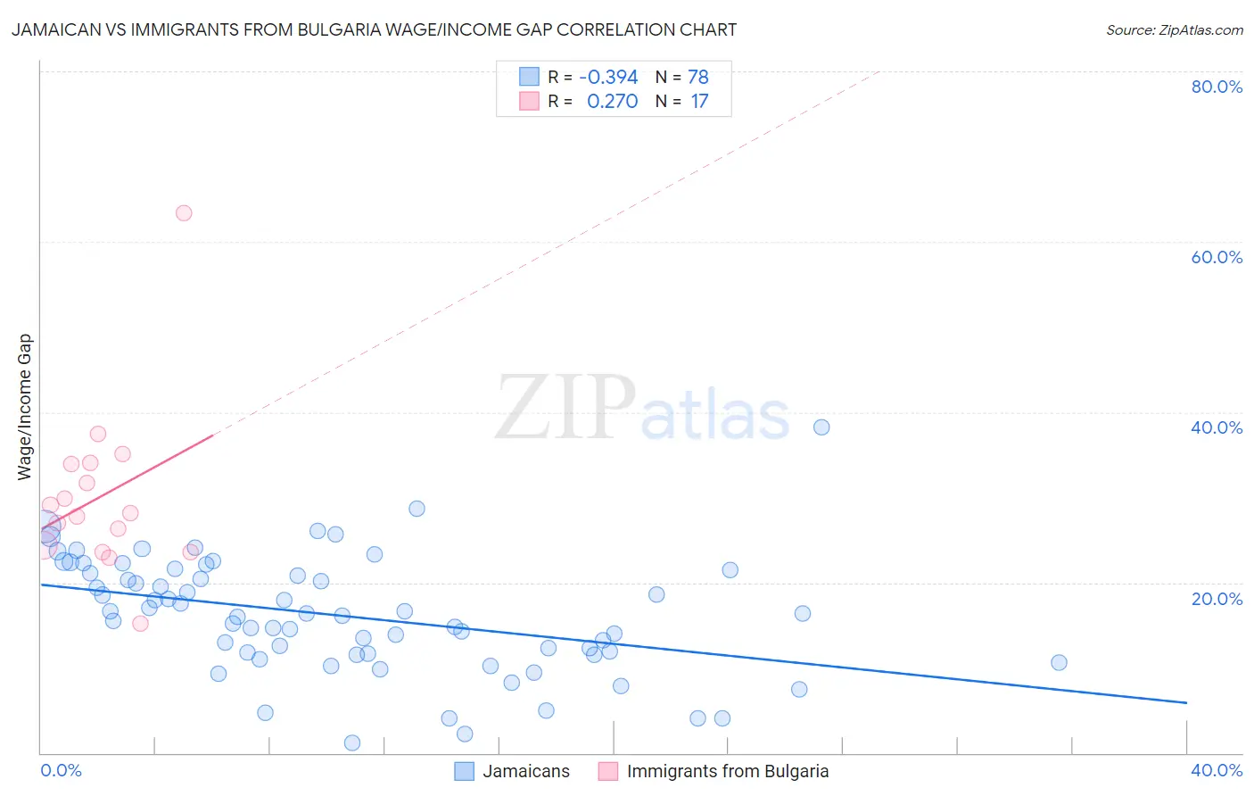 Jamaican vs Immigrants from Bulgaria Wage/Income Gap