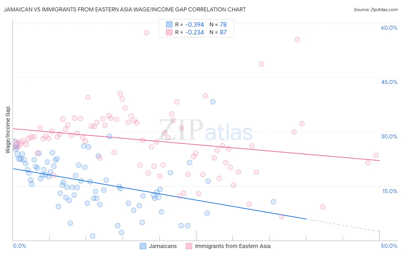 Jamaican vs Immigrants from Eastern Asia Wage/Income Gap