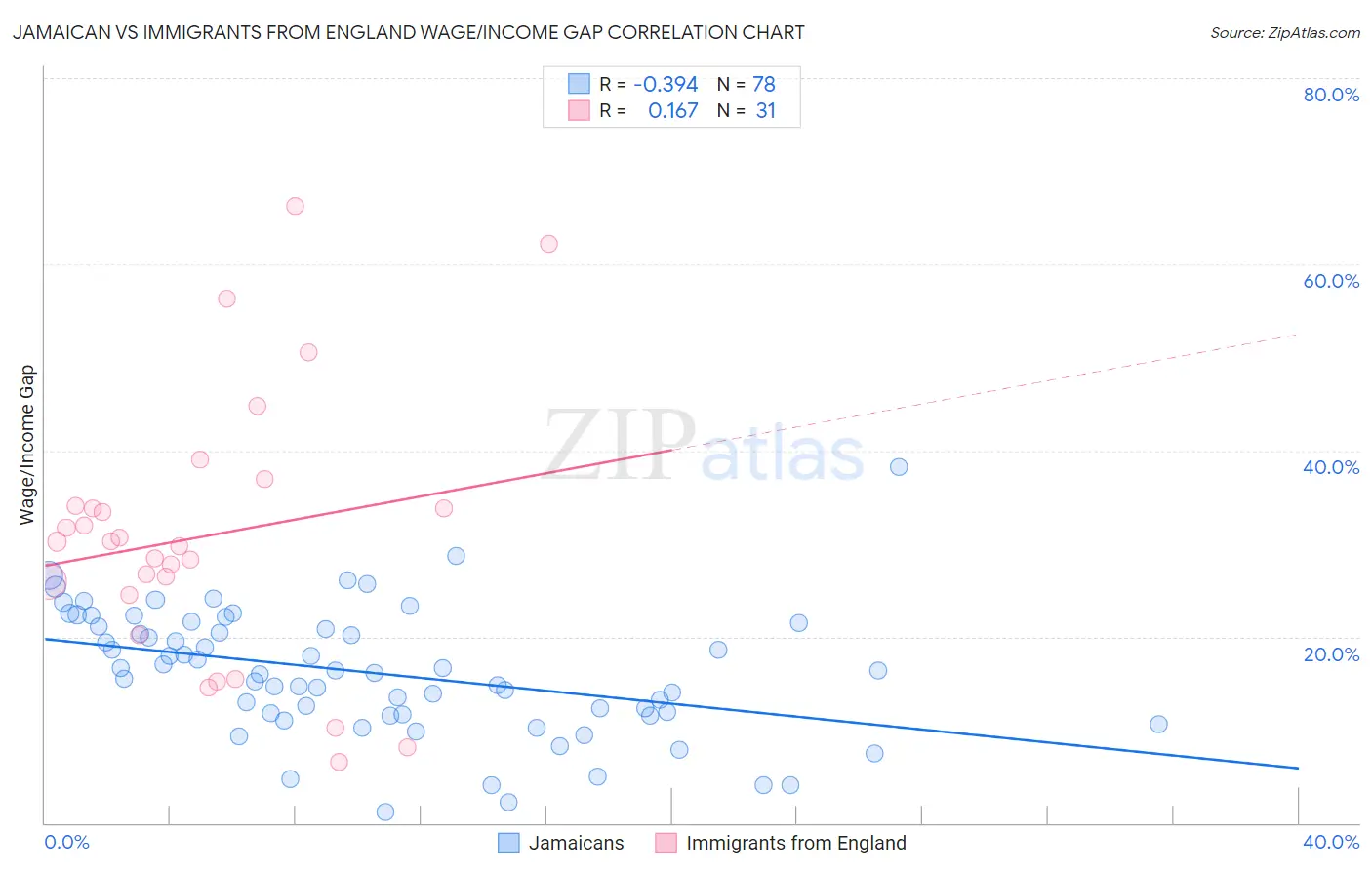 Jamaican vs Immigrants from England Wage/Income Gap