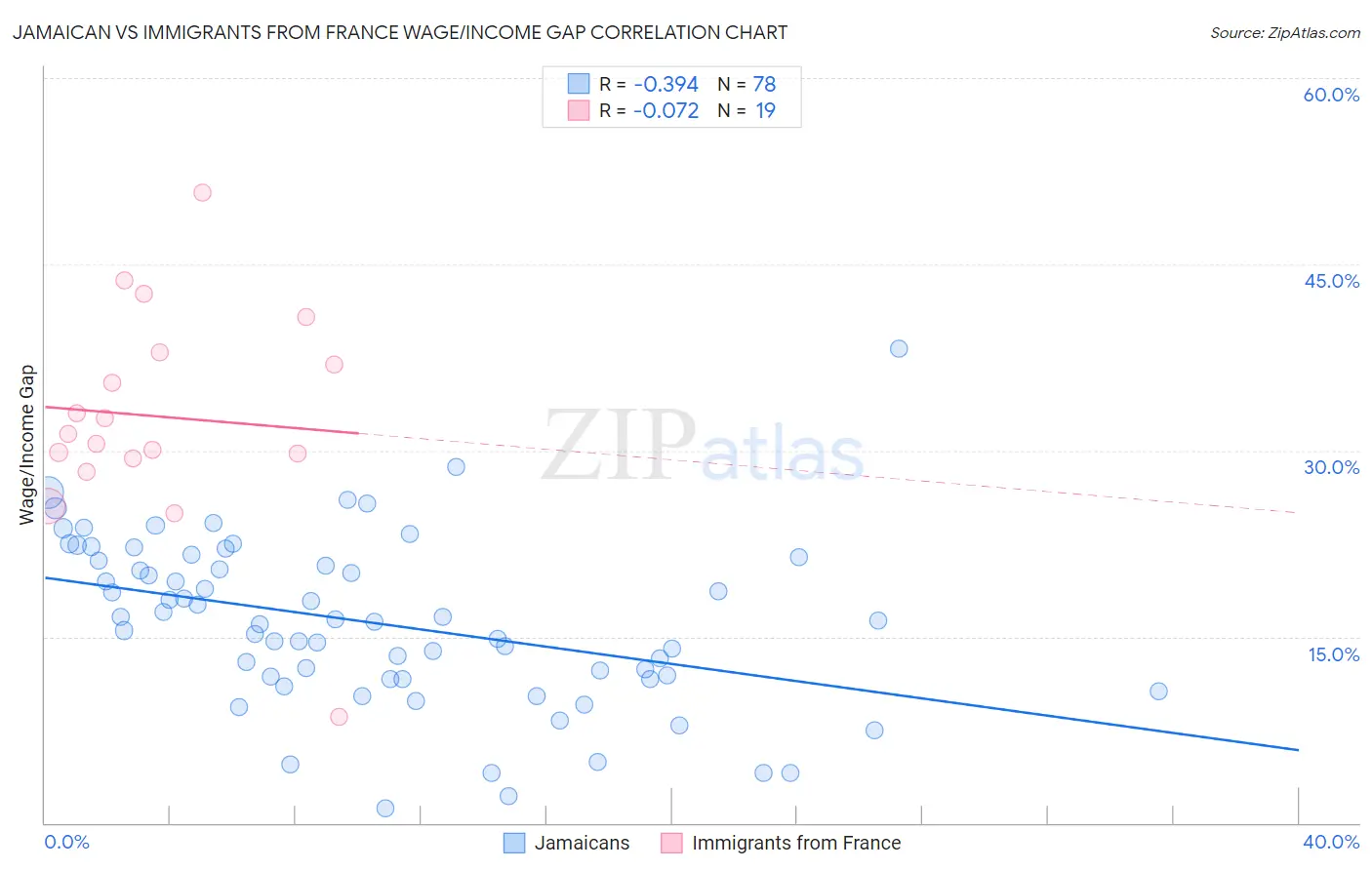 Jamaican vs Immigrants from France Wage/Income Gap