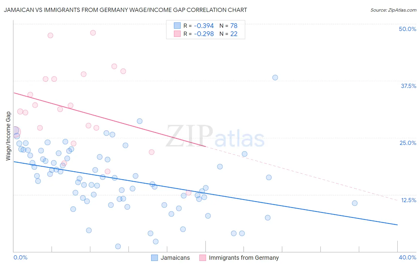 Jamaican vs Immigrants from Germany Wage/Income Gap