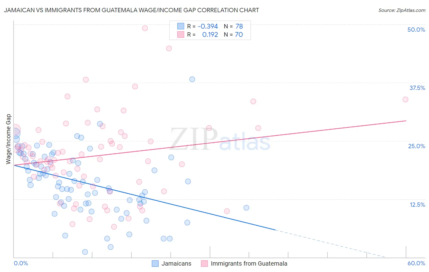 Jamaican vs Immigrants from Guatemala Wage/Income Gap