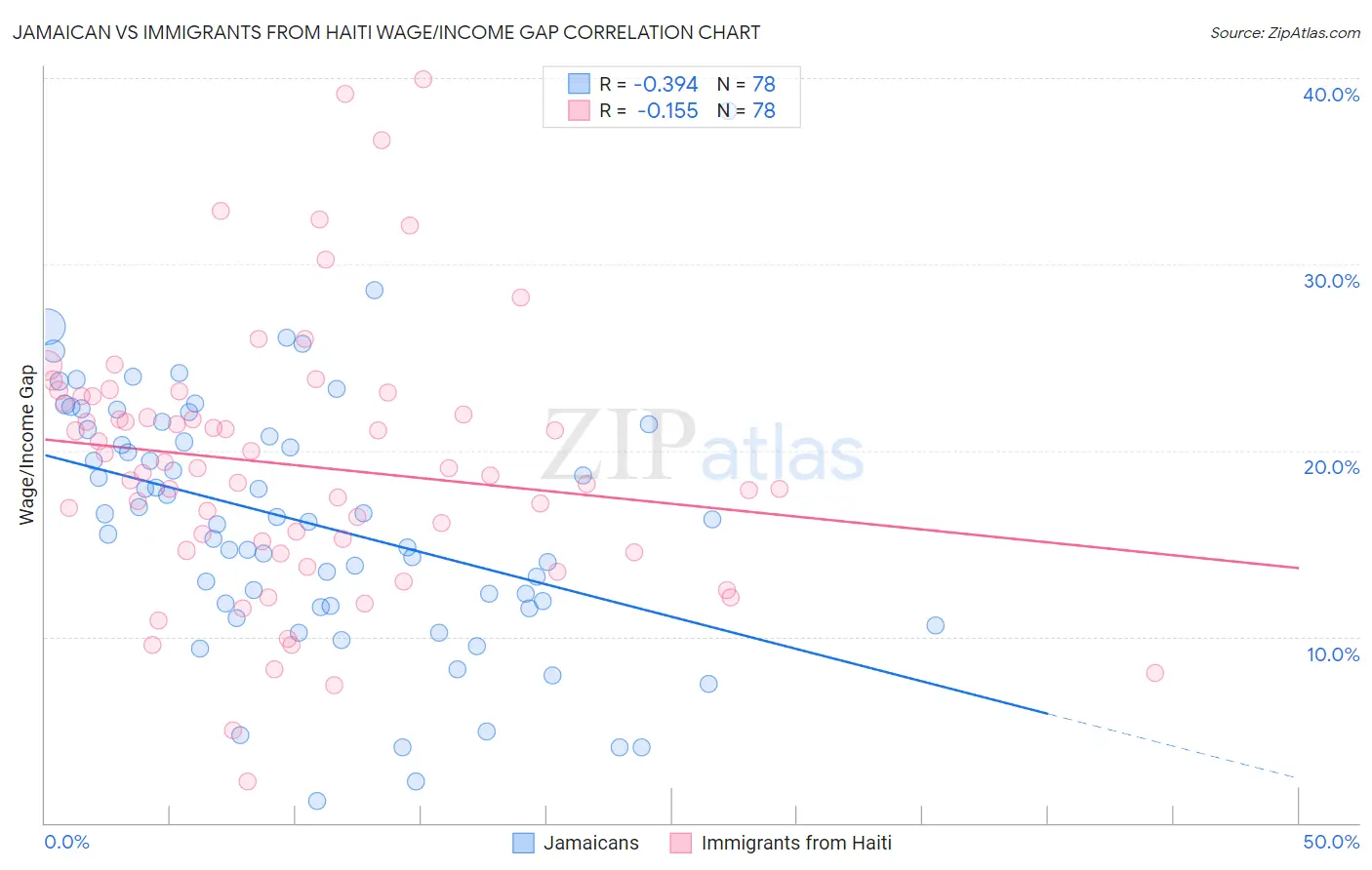 Jamaican vs Immigrants from Haiti Wage/Income Gap