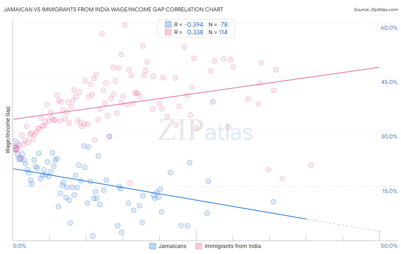 Jamaican vs Immigrants from India Wage/Income Gap