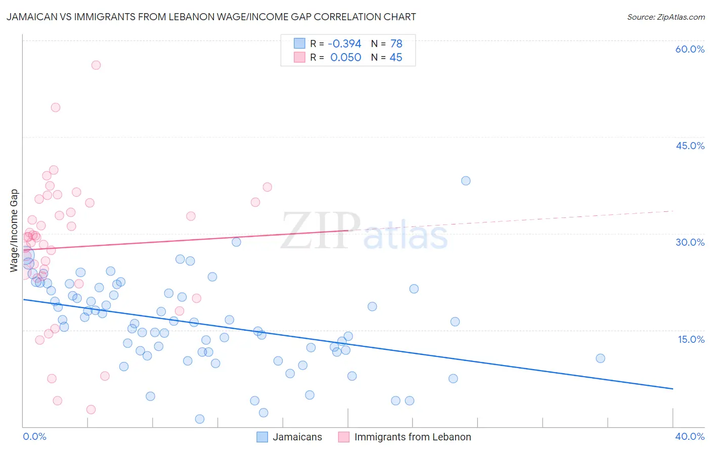 Jamaican vs Immigrants from Lebanon Wage/Income Gap